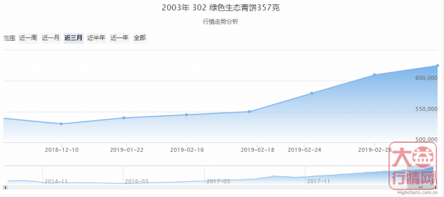 大益普洱茶 | 一周热点行情02.25-03.03