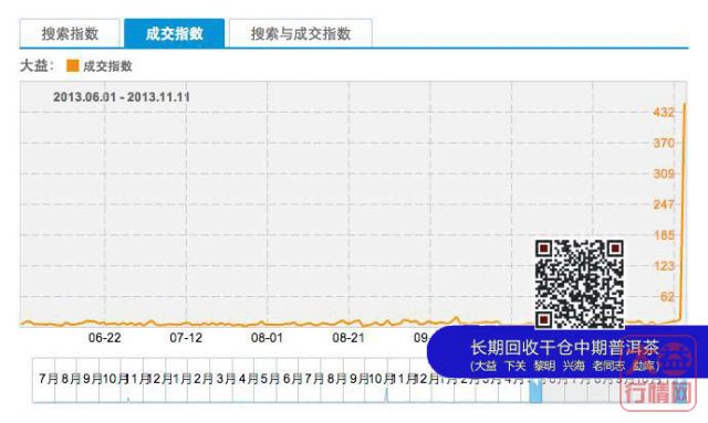 普洱茶投资分析：双十一看大益