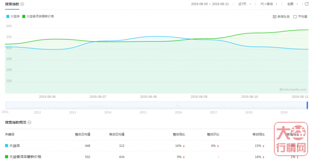 大益行情网：一周热点行情08.05-08.11