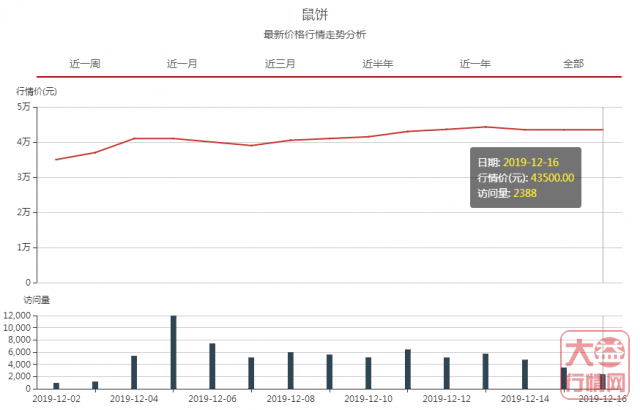 上周热点:孔雀!近期关注:生肖饼!大益行情网 | 一周热点行情12.09-12.15