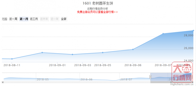 大益普洱茶投资分析---9月第一周行情回顾
