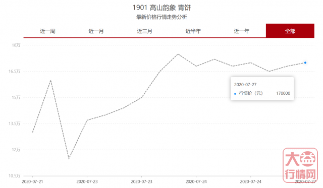 行情调整,1901 高山韵象未来将会怎么发展?大益行情网 | 一周热点行情07.20-07.26