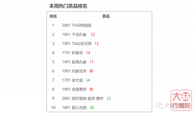 春秋大义现班章,大益春秋行情火速上涨!大益行情网 | 一周热点行情05.25-05.31