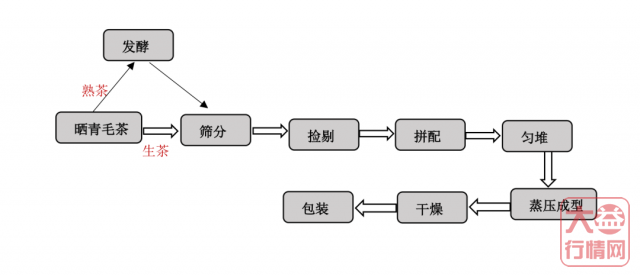 357百科 ▏普洱生茶和熟茶有什么区别？看完你就明白了！