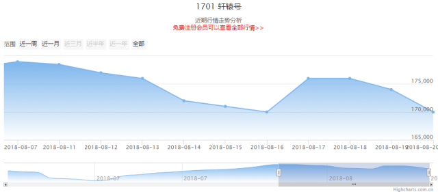 大益普洱茶投资分析：【1701  轩辕号】近一个月浮动率9.8%