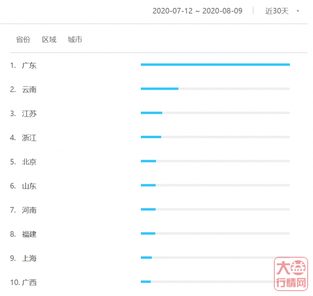 大数据下的大益茶市—— 隐藏在市场背后的真相【2020年7~8月数据分析】