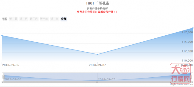 大益普洱茶投资分析---9月第一周行情回顾
