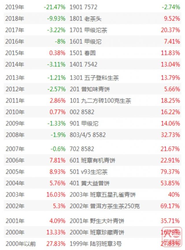 大益行情分析:资金转向中老期茶,行情将有翻转?