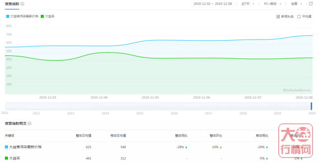 鼠饼的涨势,是要做生肖最厉害的一个?555彩票注册送彩金行情网:一周热点行情12.02-12.08