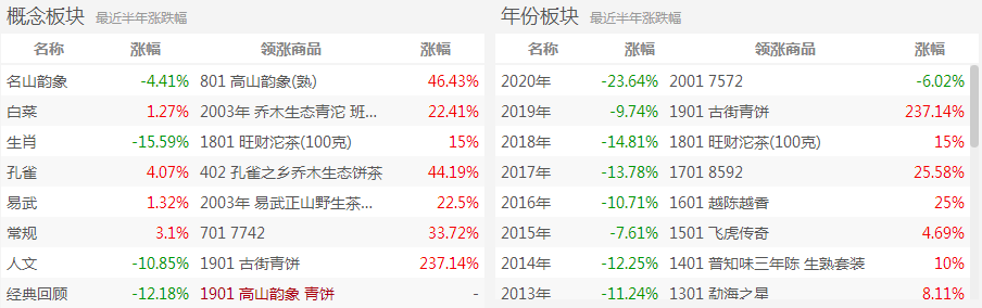 从2001群峰公布信息窥视国庆后的大益茶巿,哪些茶有机会?