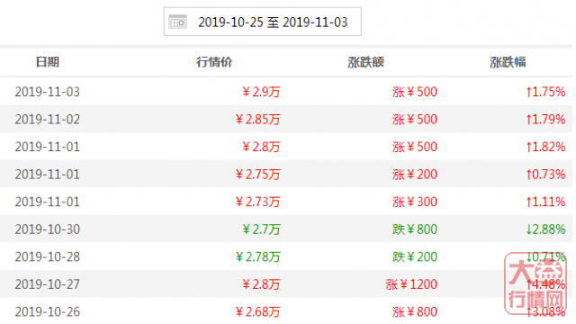 功夫不惧沧海，内家不屑仙鹤。大益行情网：一周热点行情10.28-11.03