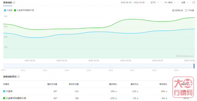 这行情除了火爆，还能说什么？大益行情网，一周热点行情09.30-10.06