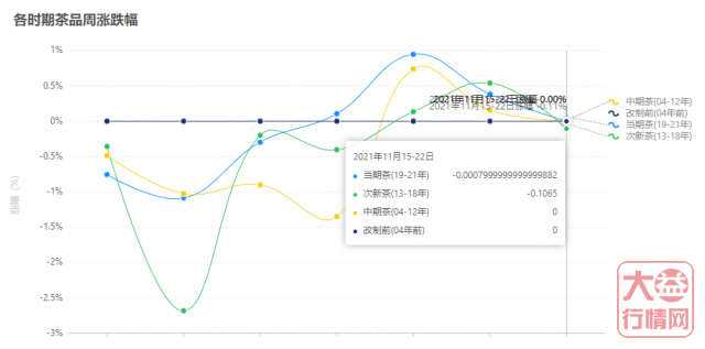 冷空气来袭，行情再次进入冷静期！大益行情网 | 一周热点行情11.15-11.21