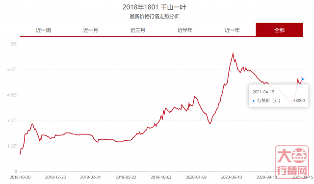 大益茶投资档案!——博采众家之长的千山一叶