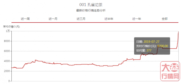 大益行情网：一周热点行情07.22-07.28