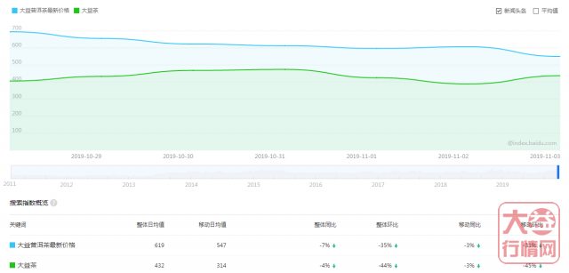 功夫不惧沧海，内家不屑仙鹤。大益行情网：一周热点行情10.28-11.03