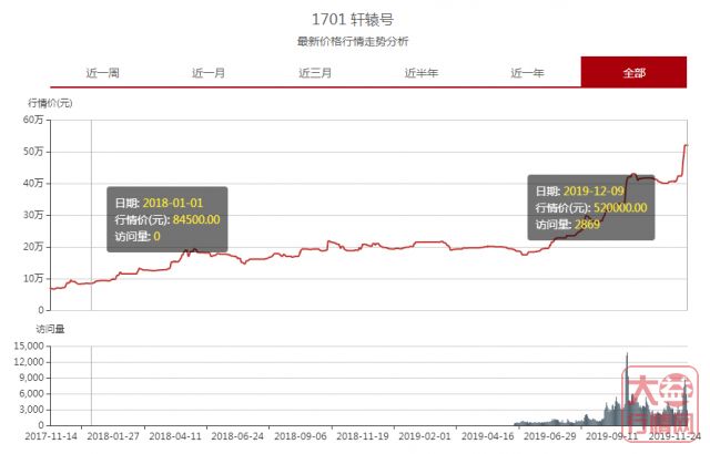 鼠饼的涨势,是要做生肖最厉害的一个?555彩票注册送彩金行情网:一周热点行情12.02-12.08