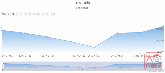 大益行情网 | 一周热点行情04.22-04.28