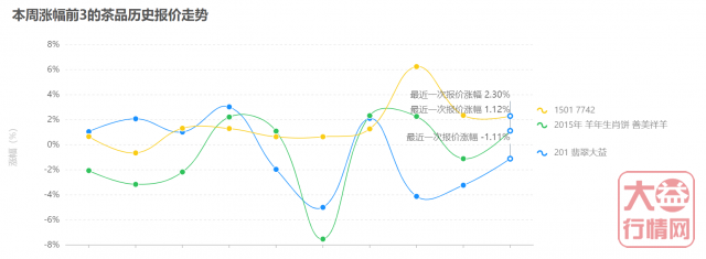 机遇 · 总在上涨和回调之间！大益行情网：一周热点行情05.11-05.17