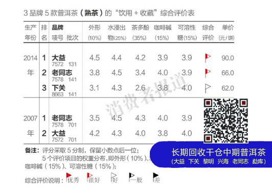 普洱茶综合评价，大益较高老同志性价比较优