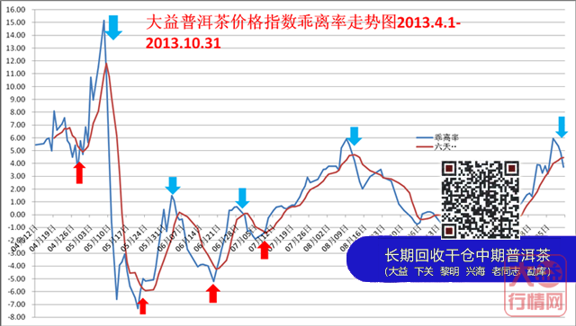 中国大益茶价格指数简评2013年10月23日至31日