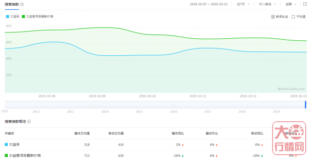 机会是跌出来的，你捉住了吗？大益行情网：一周热点行情10.07-10.13