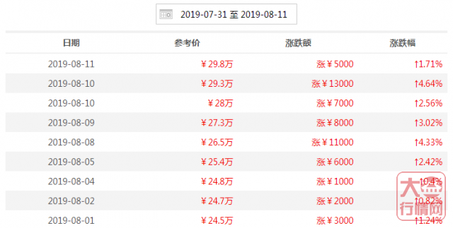 大益行情网：一周热点行情08.05-08.11