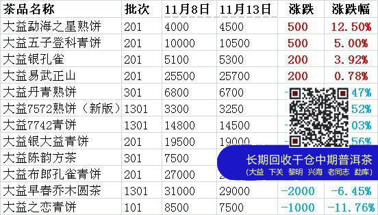 中国大益茶价格指数简评2013年11月8日至11月13日