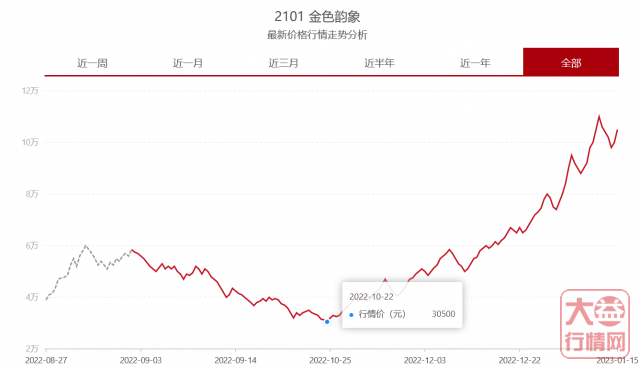 2022年大益投资市场大复盘(下):行情是如何强势回升的?