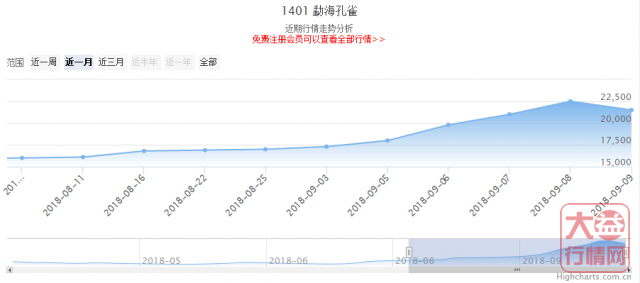 大益普洱茶投资分析---9月第一周行情回顾