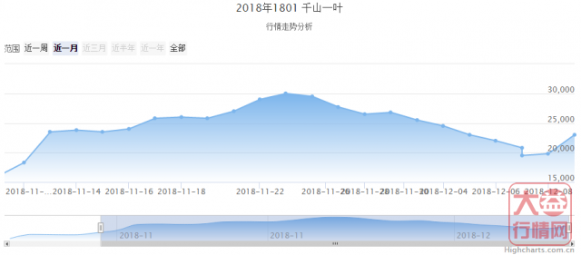 大益普洱茶 | 一周热点行情12.3-12.9