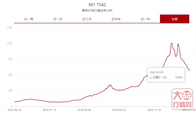 年关将近，集体进入观望状态？大益行情网 | 一周热点行情1.03-1.09