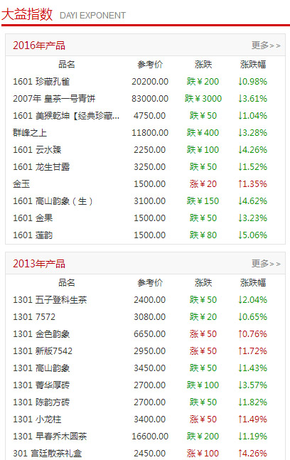 10月份，大益投资市场调整期，回调很正常