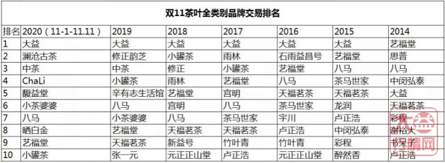 行情|2020年双11数据创新高,茶市市场又如何?