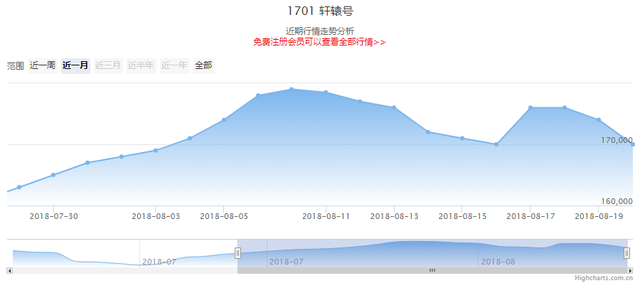 大益普洱茶投资分析：【1701  轩辕号】近一个月浮动率9.8%