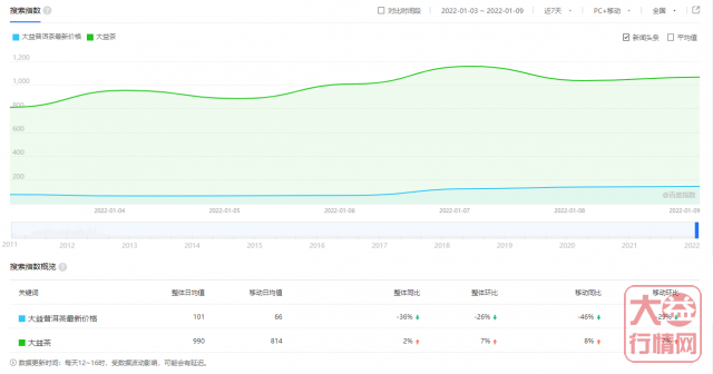 年关将近，集体进入观望状态？大益行情网 | 一周热点行情1.03-1.09
