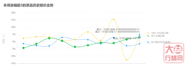 80周年翡翠7542即将上市,行情一触即发!大益行情网 | 一周热点行情04.20-04.26