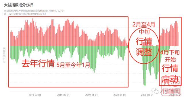 2020年大益茶行情回顾:惨淡的开局,魔幻的转折,气势如虹的高潮,回调后的落寞,路在何方的2021!