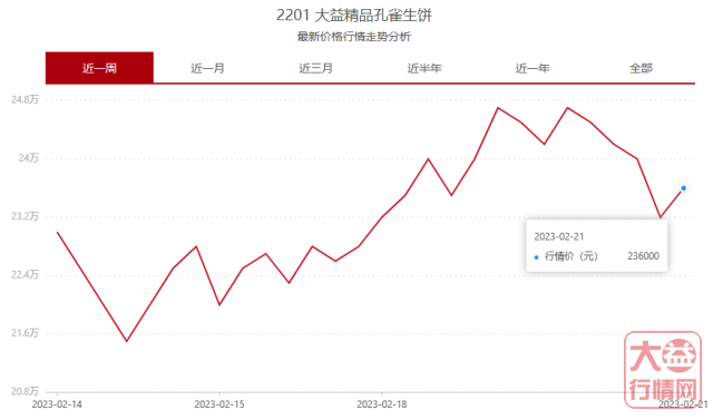 精品孔雀到货各方反应各不相同，细谈牛市背后的结构性矛盾