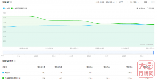 大益行情网：一周热点行情08.12-08.18