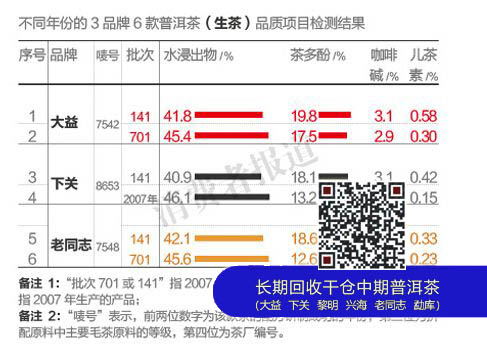 普洱茶综合评价，大益较高老同志性价比较优