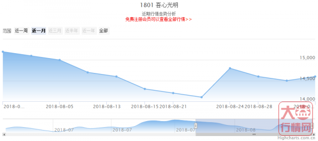 大益普洱茶投资分析---9月第一周行情回顾