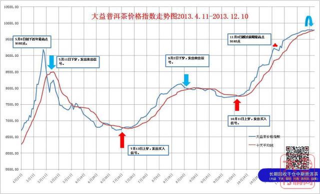 中国大益茶价格指数简评2013年11月30日至12月10日