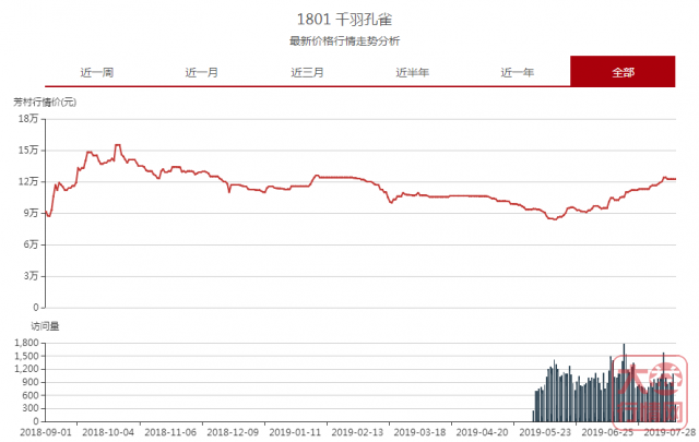 大益行情网：大益茶投资 准确评估行情的重要性