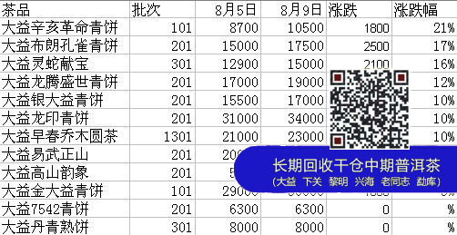 大益茶在8月5日至9日基本全线大幅度上涨