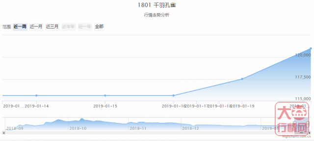大益普洱茶 | 一周热点行情01.14-01.20