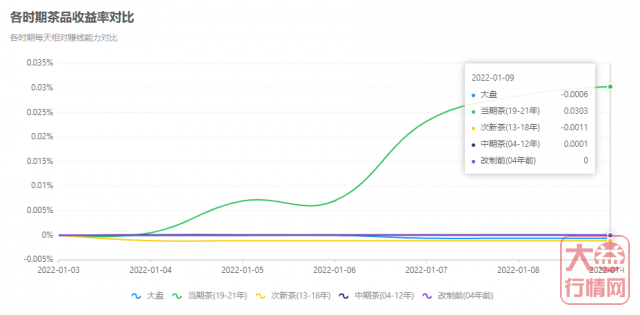 年关将近，集体进入观望状态？大益行情网 | 一周热点行情1.03-1.09