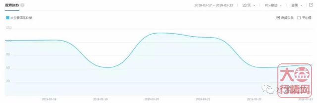 大益行情网 | 一周热点行情03.18-03.24