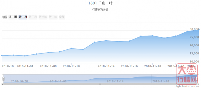 大益普洱茶 | 一周热点行情11.19-11.25