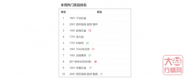 80周年翡翠7542即将上市,行情一触即发!大益行情网 | 一周热点行情04.20-04.26